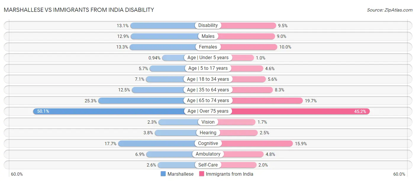 Marshallese vs Immigrants from India Disability