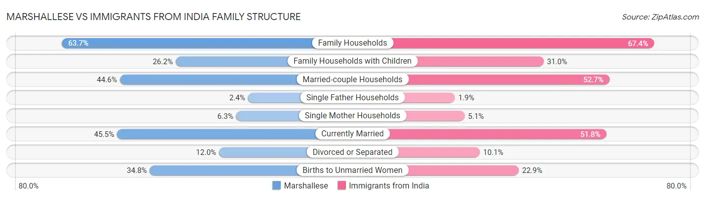 Marshallese vs Immigrants from India Family Structure