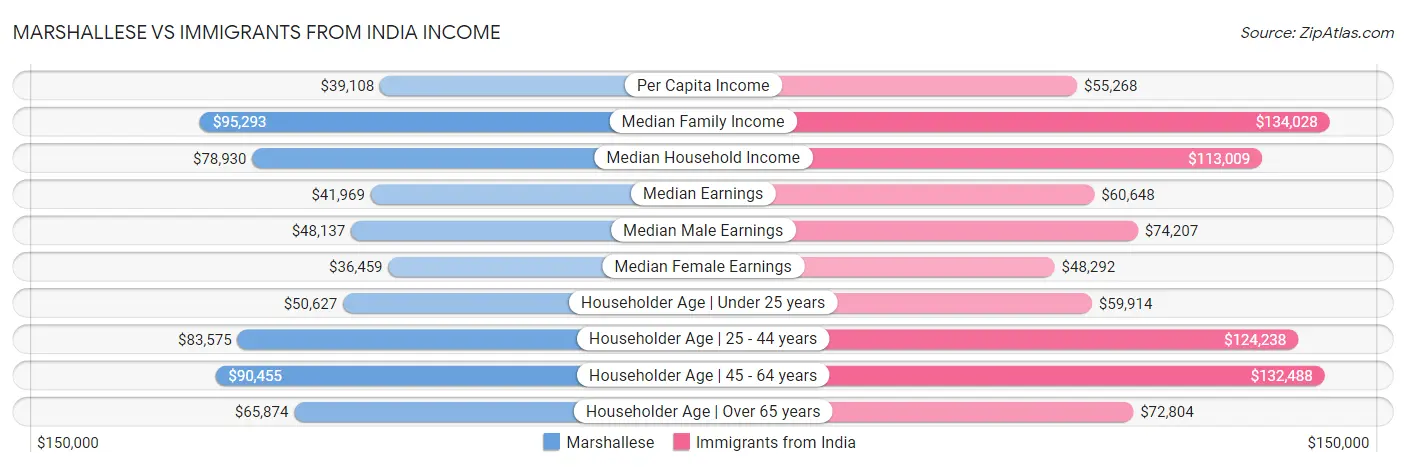 Marshallese vs Immigrants from India Income