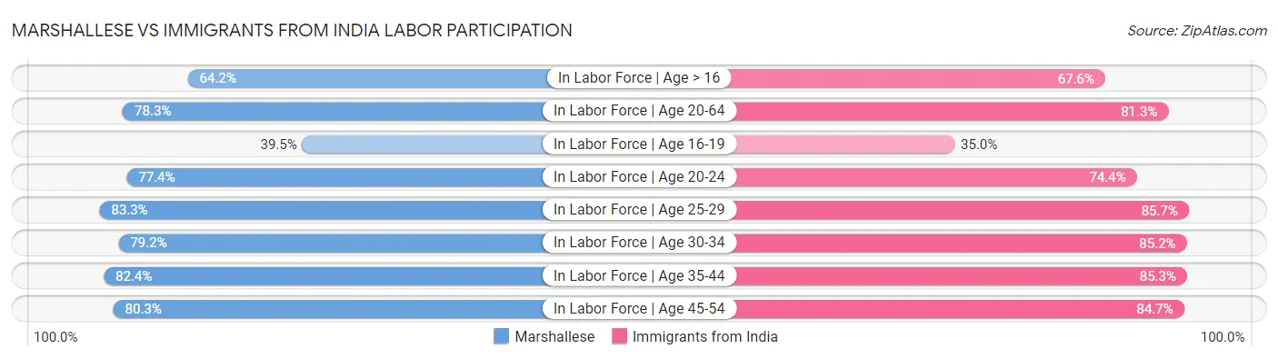 Marshallese vs Immigrants from India Labor Participation