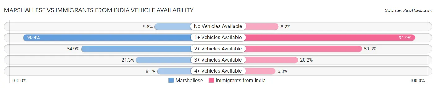 Marshallese vs Immigrants from India Vehicle Availability