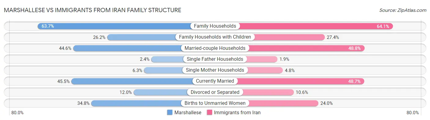 Marshallese vs Immigrants from Iran Family Structure
