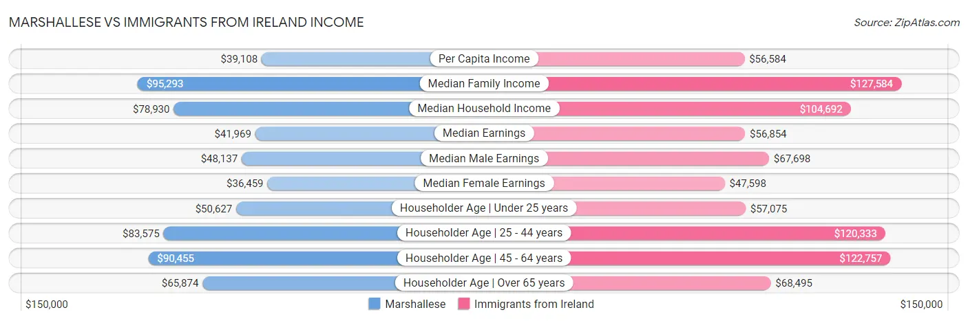 Marshallese vs Immigrants from Ireland Income