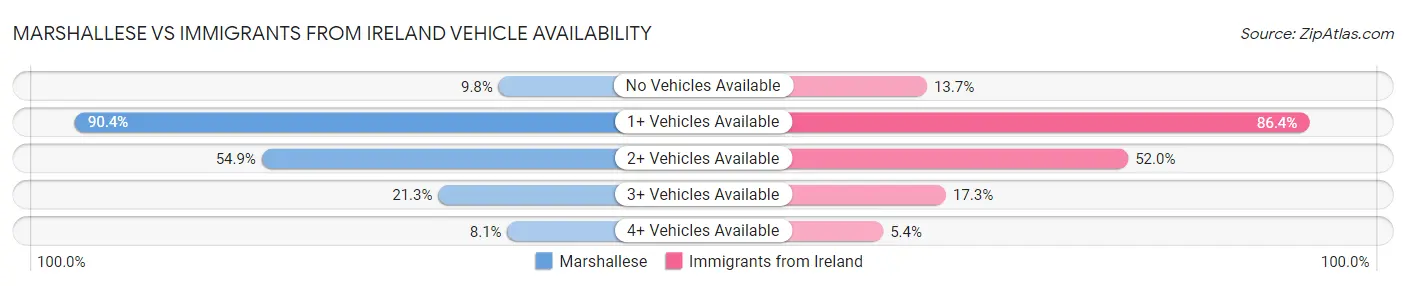 Marshallese vs Immigrants from Ireland Vehicle Availability