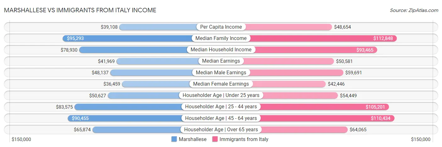 Marshallese vs Immigrants from Italy Income