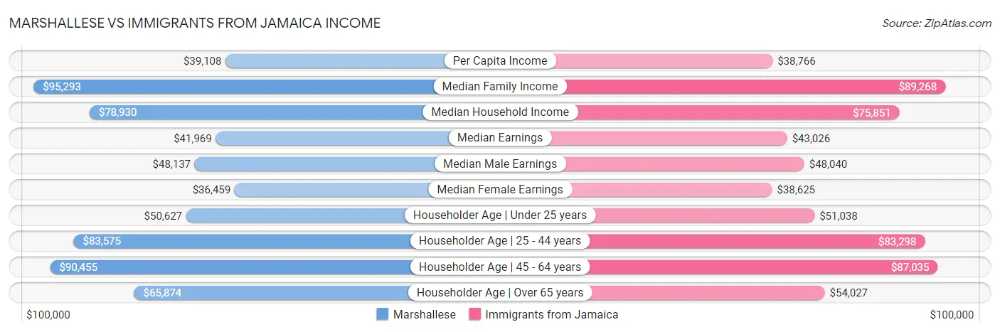 Marshallese vs Immigrants from Jamaica Income