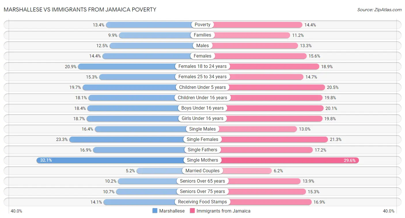 Marshallese vs Immigrants from Jamaica Poverty