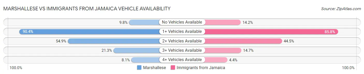 Marshallese vs Immigrants from Jamaica Vehicle Availability
