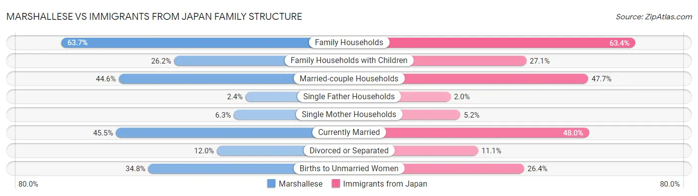 Marshallese vs Immigrants from Japan Family Structure