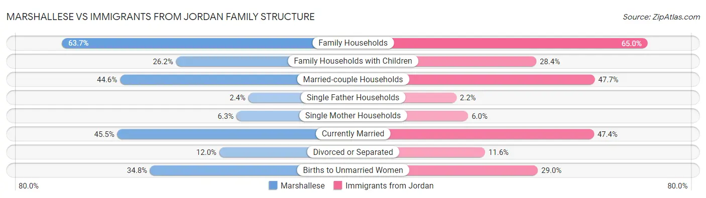 Marshallese vs Immigrants from Jordan Family Structure