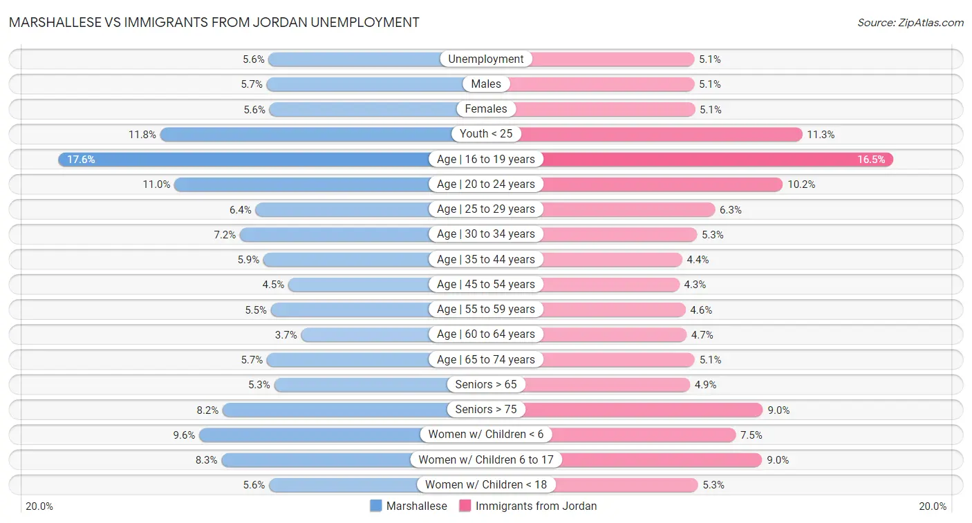 Marshallese vs Immigrants from Jordan Unemployment