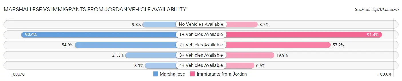 Marshallese vs Immigrants from Jordan Vehicle Availability