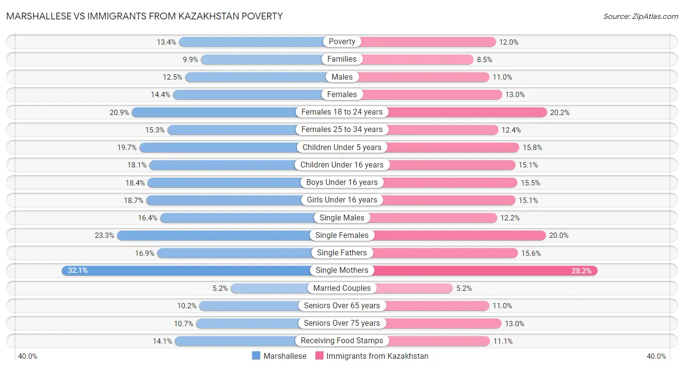 Marshallese vs Immigrants from Kazakhstan Poverty