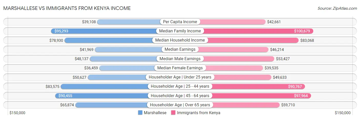Marshallese vs Immigrants from Kenya Income