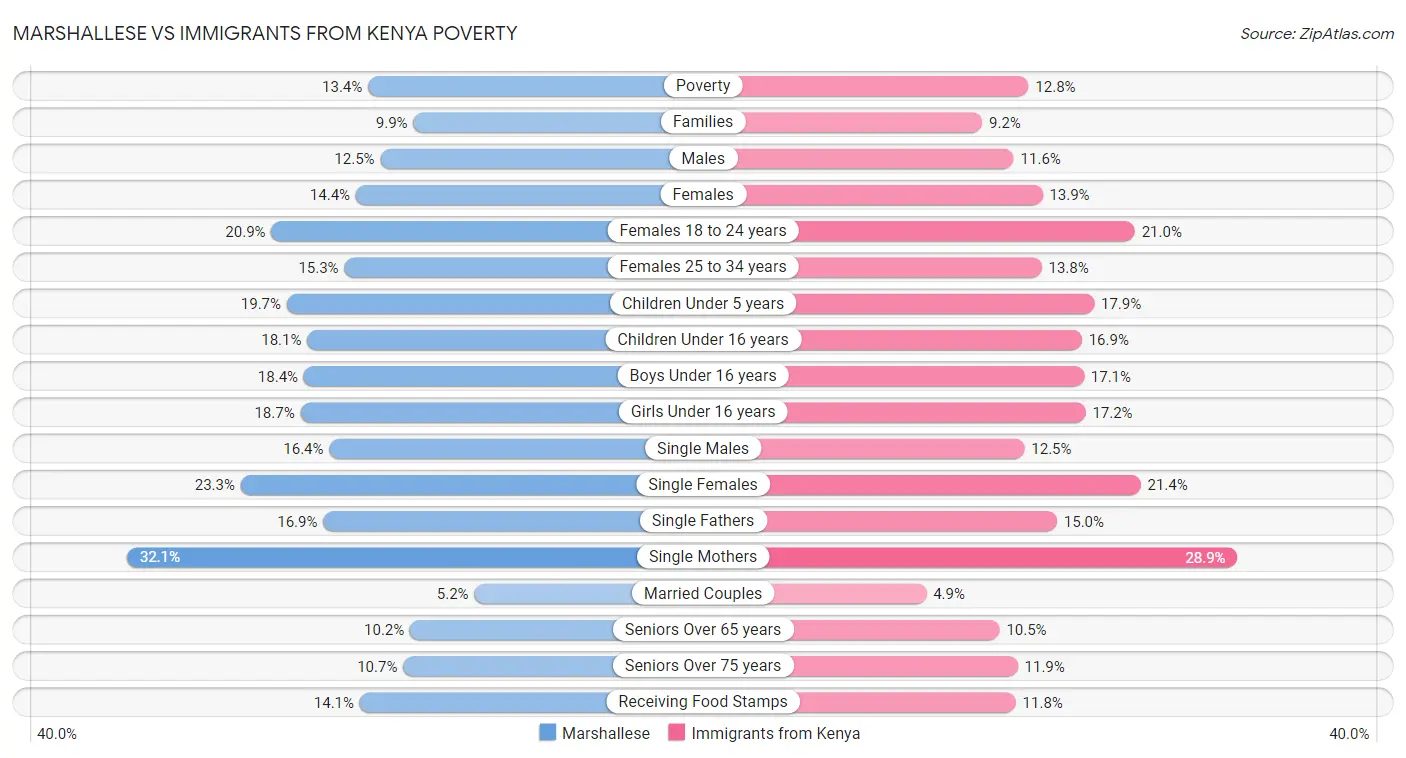 Marshallese vs Immigrants from Kenya Poverty