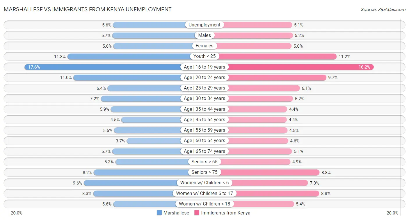 Marshallese vs Immigrants from Kenya Unemployment