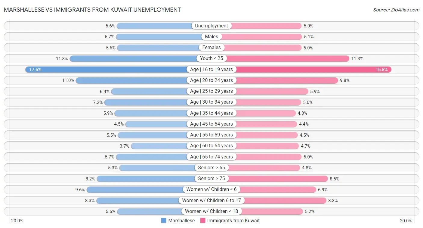 Marshallese vs Immigrants from Kuwait Unemployment