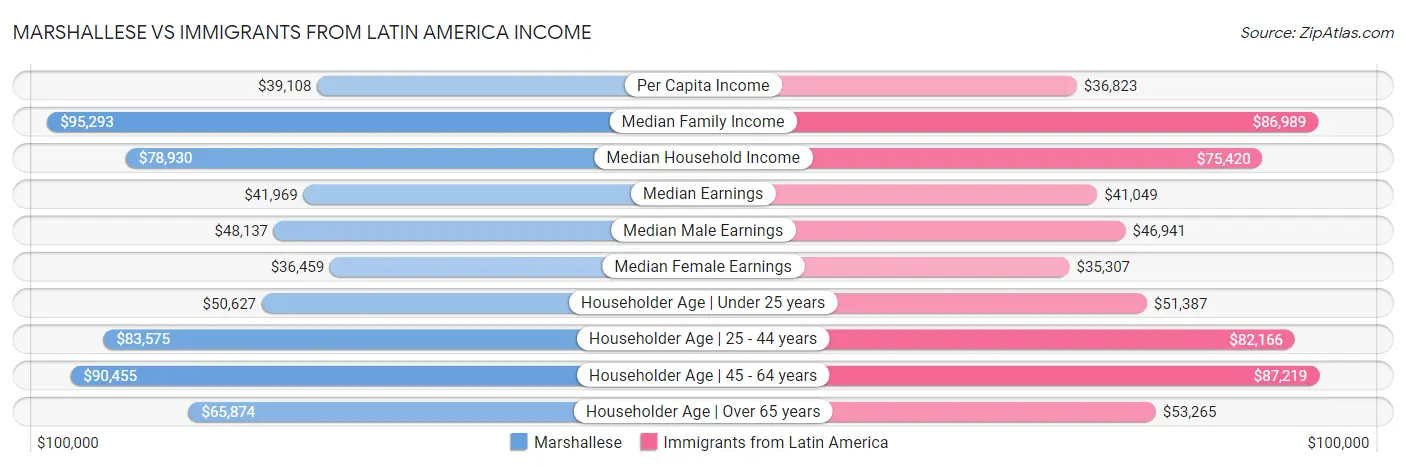 Marshallese vs Immigrants from Latin America Income