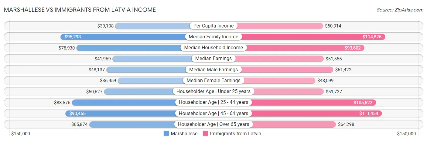 Marshallese vs Immigrants from Latvia Income