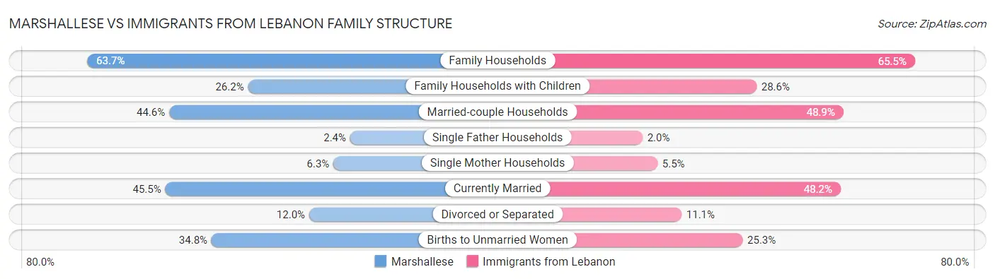 Marshallese vs Immigrants from Lebanon Family Structure