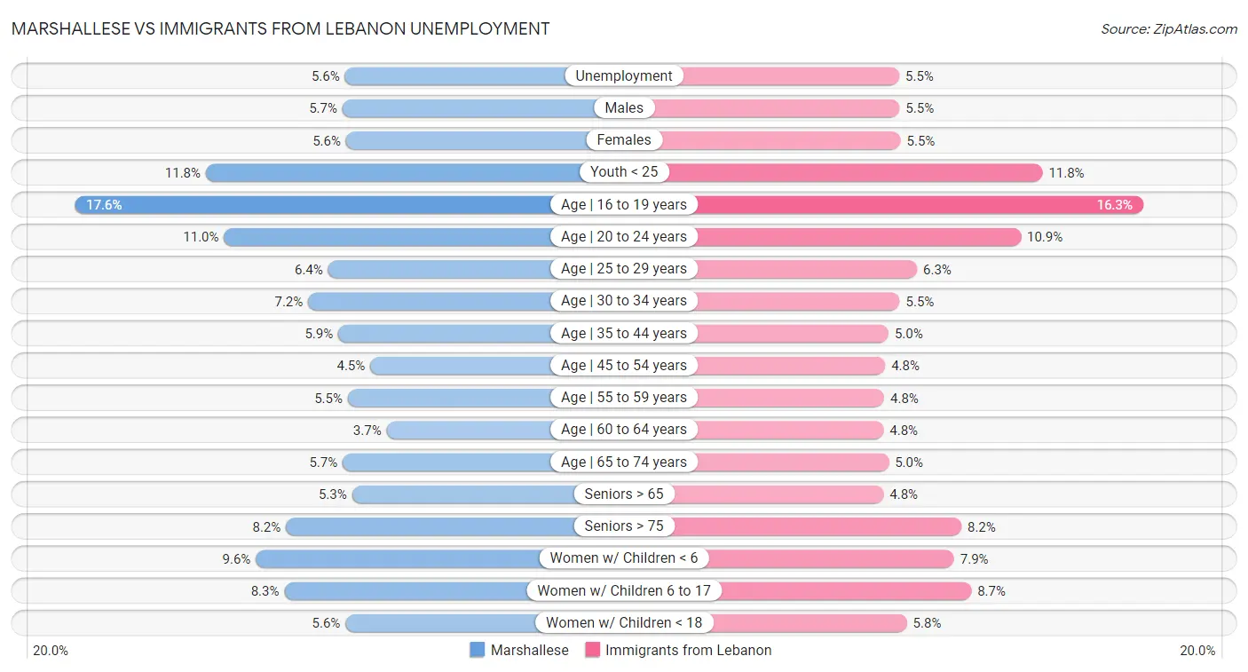 Marshallese vs Immigrants from Lebanon Unemployment