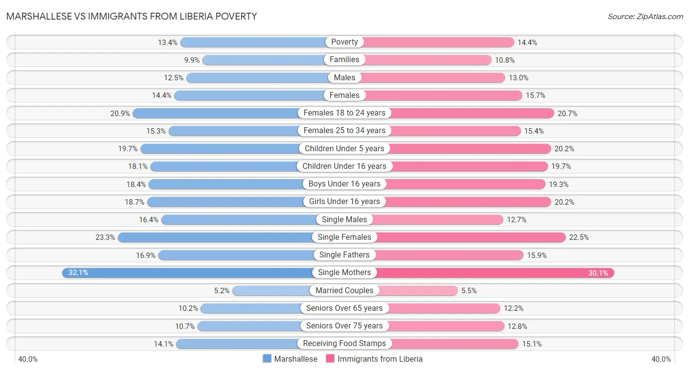 Marshallese vs Immigrants from Liberia Poverty