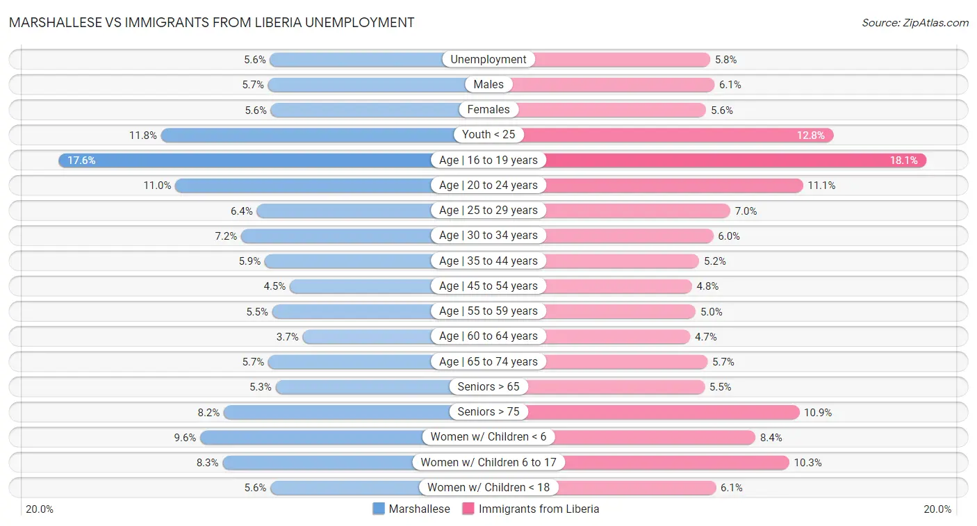 Marshallese vs Immigrants from Liberia Unemployment