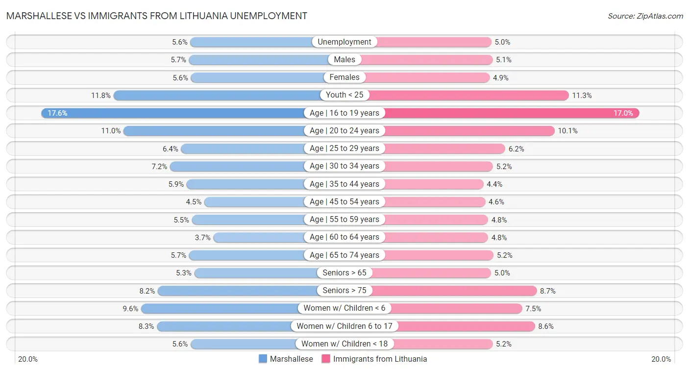 Marshallese vs Immigrants from Lithuania Unemployment