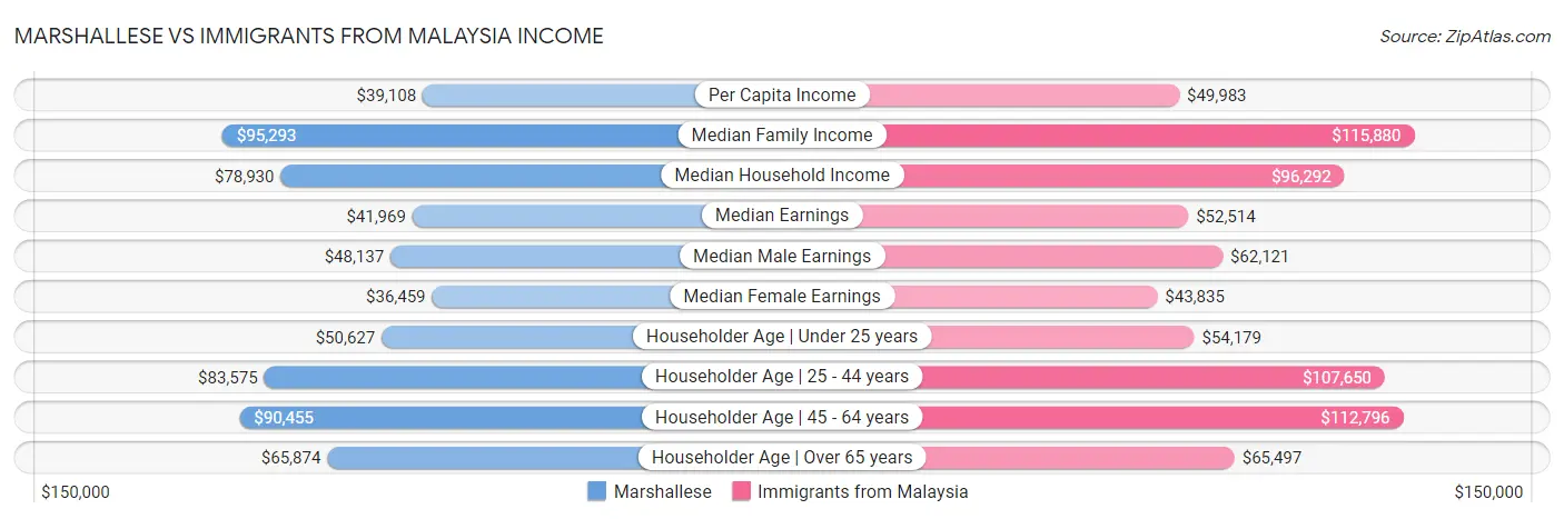 Marshallese vs Immigrants from Malaysia Income