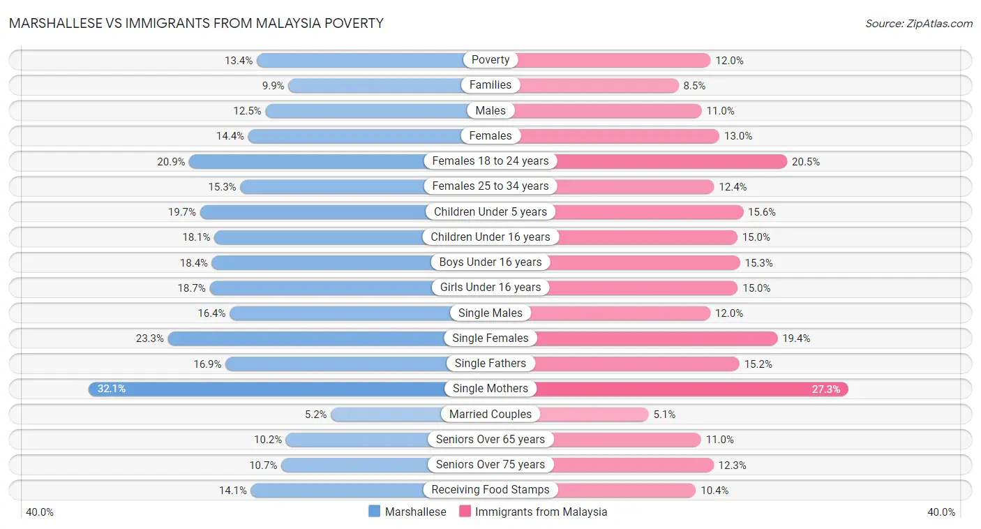 Marshallese vs Immigrants from Malaysia Poverty