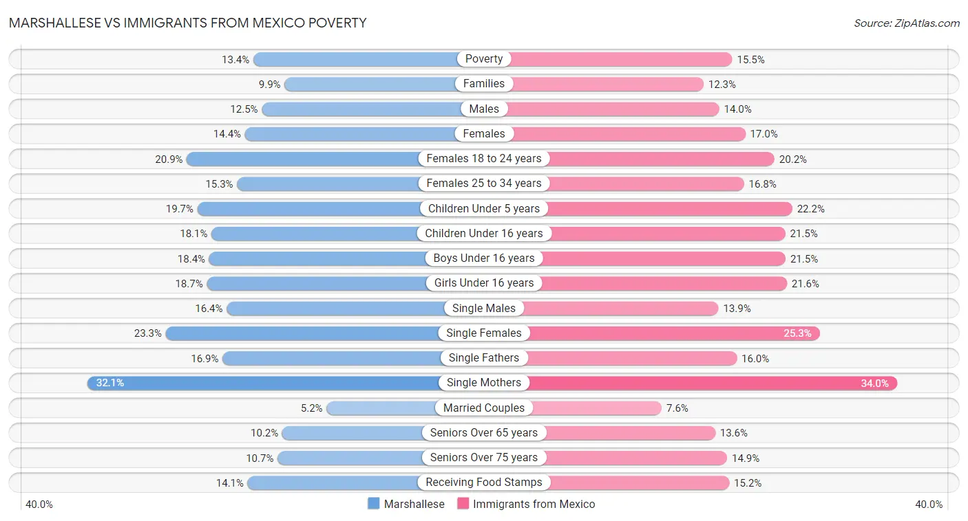 Marshallese vs Immigrants from Mexico Poverty