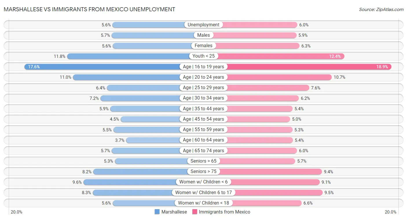 Marshallese vs Immigrants from Mexico Unemployment