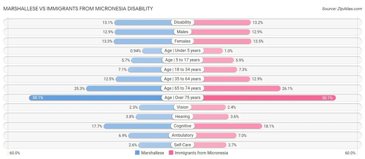 Marshallese vs Immigrants from Micronesia Disability