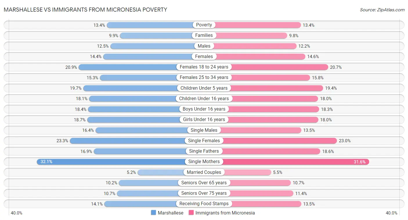 Marshallese vs Immigrants from Micronesia Poverty