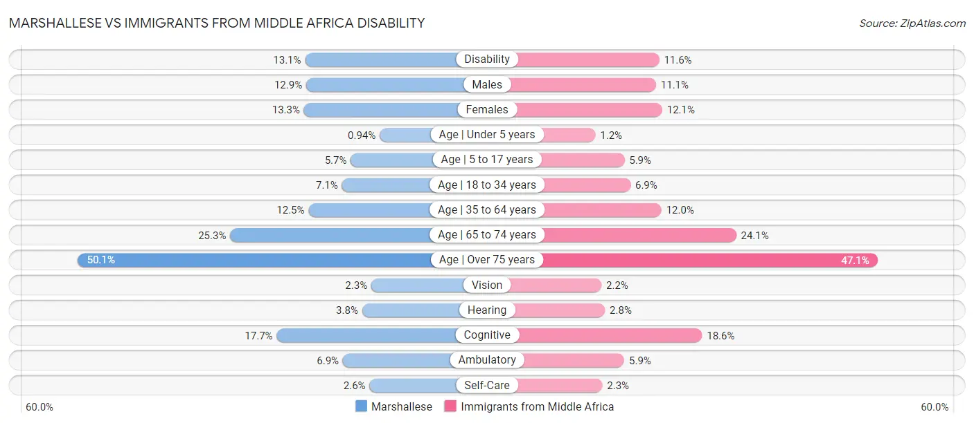 Marshallese vs Immigrants from Middle Africa Disability
