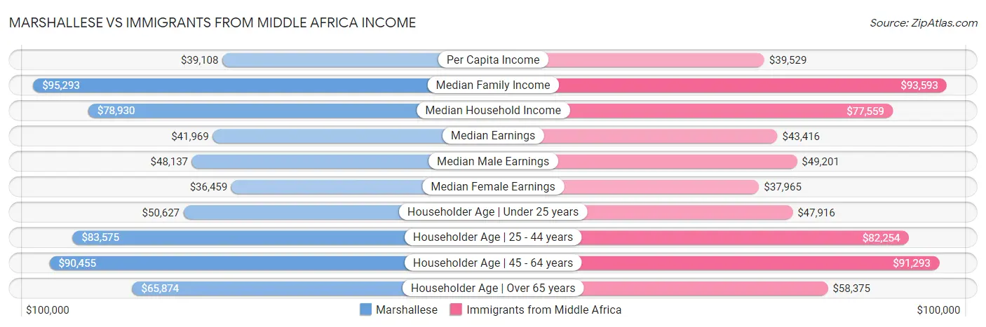 Marshallese vs Immigrants from Middle Africa Income