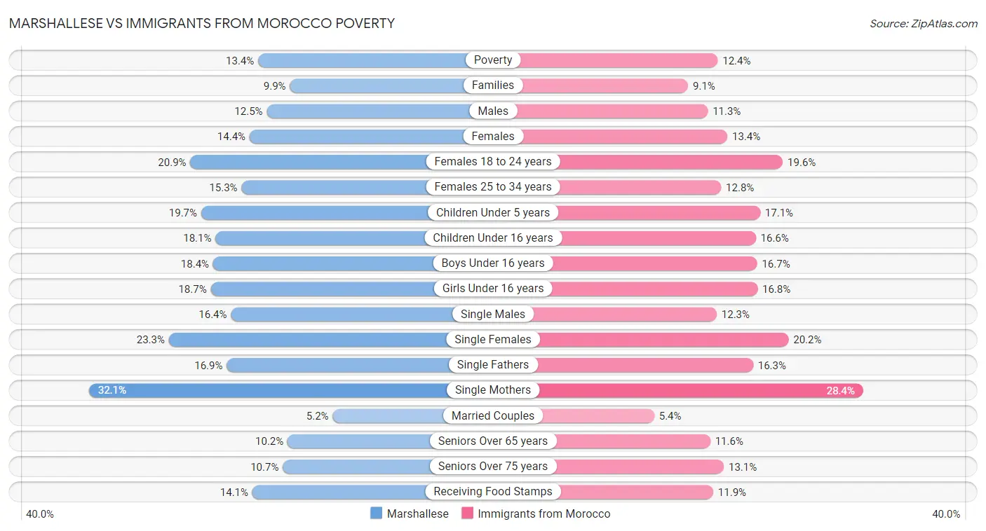 Marshallese vs Immigrants from Morocco Poverty