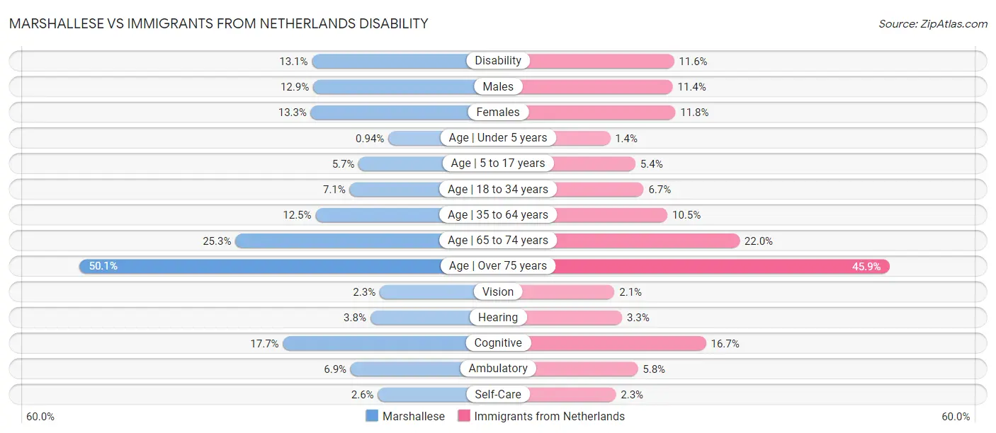 Marshallese vs Immigrants from Netherlands Disability
