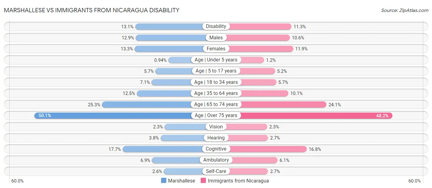 Marshallese vs Immigrants from Nicaragua Disability