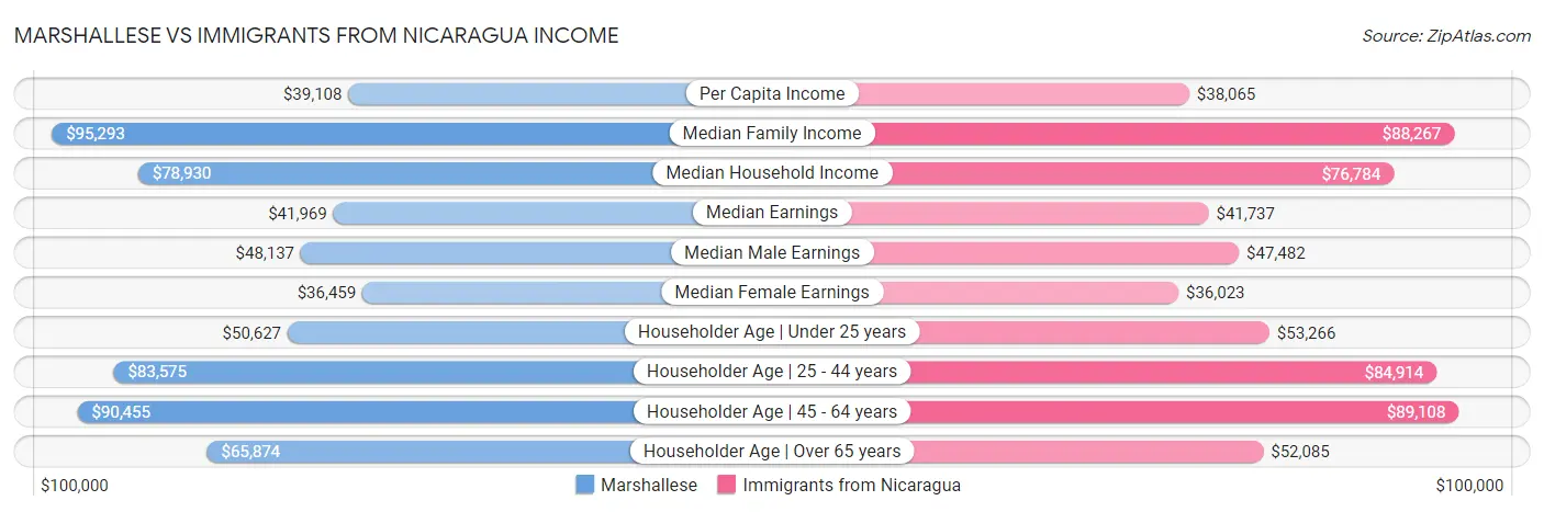 Marshallese vs Immigrants from Nicaragua Income