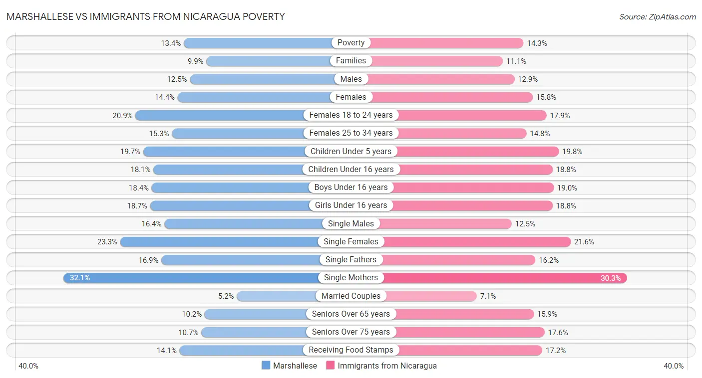 Marshallese vs Immigrants from Nicaragua Poverty