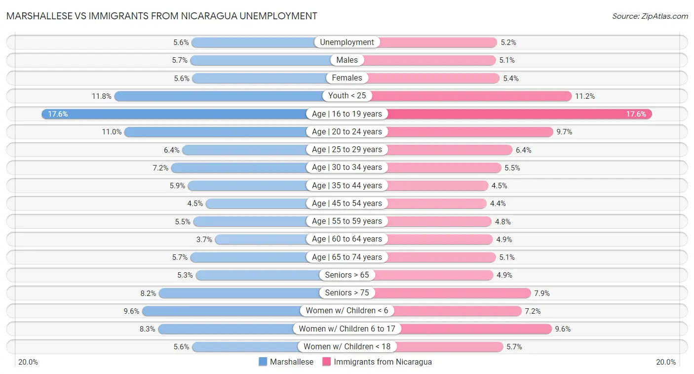 Marshallese vs Immigrants from Nicaragua Unemployment