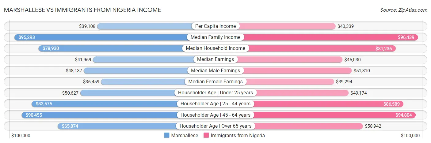 Marshallese vs Immigrants from Nigeria Income