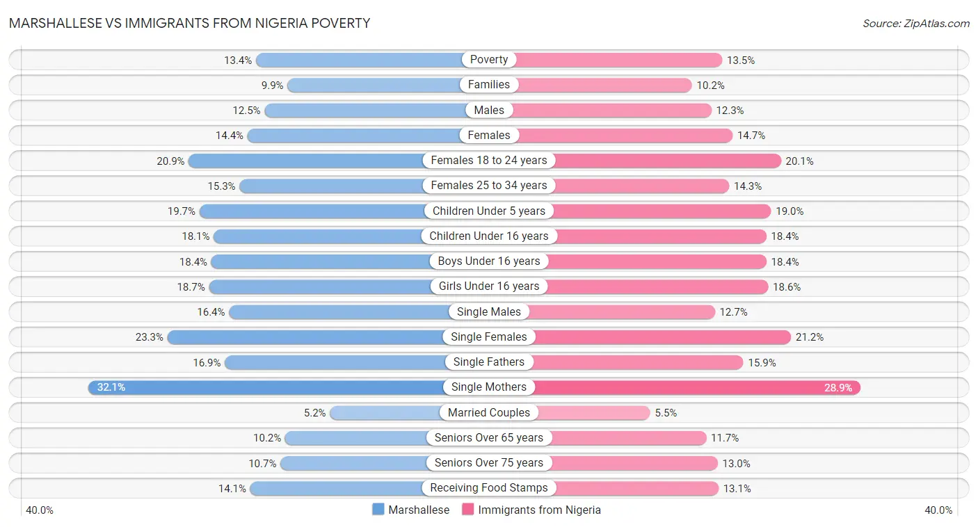 Marshallese vs Immigrants from Nigeria Poverty
