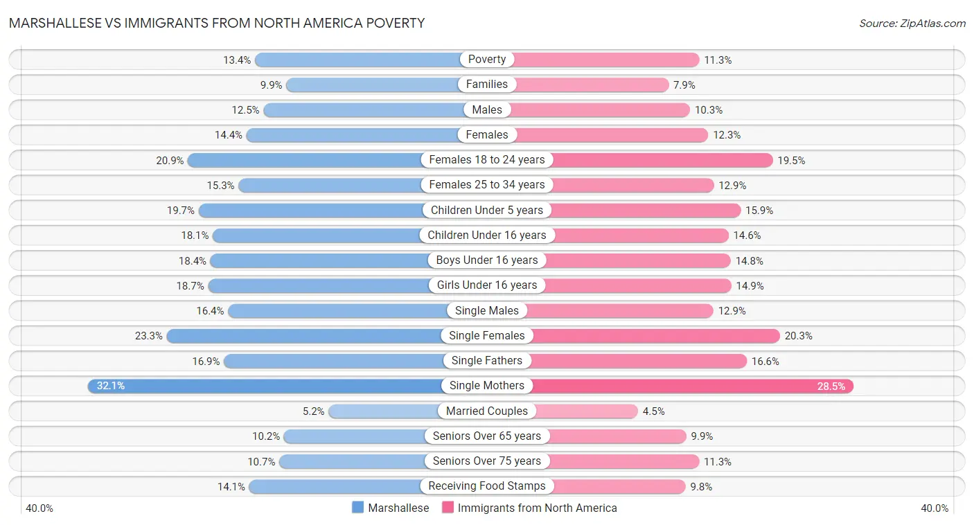 Marshallese vs Immigrants from North America Poverty