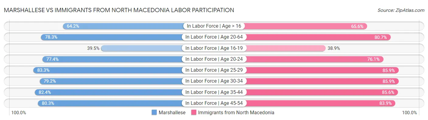 Marshallese vs Immigrants from North Macedonia Labor Participation