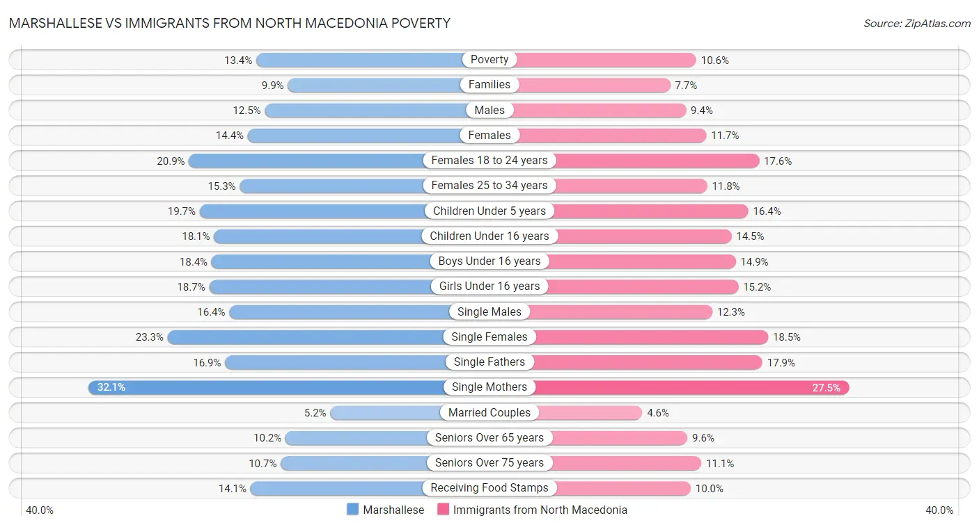 Marshallese vs Immigrants from North Macedonia Poverty