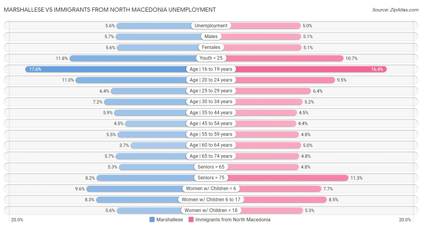 Marshallese vs Immigrants from North Macedonia Unemployment