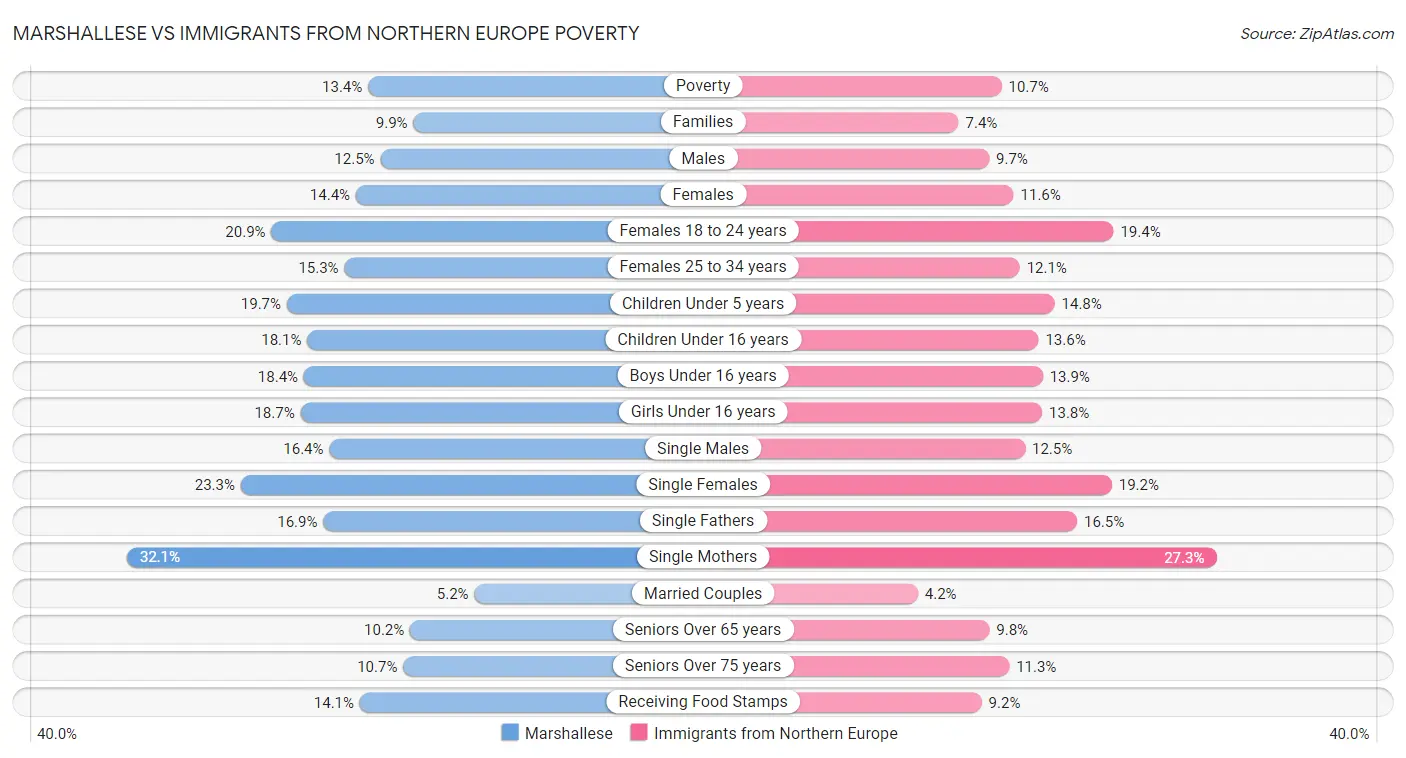 Marshallese vs Immigrants from Northern Europe Poverty