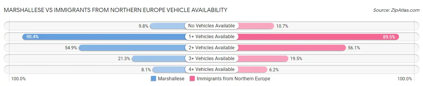 Marshallese vs Immigrants from Northern Europe Vehicle Availability